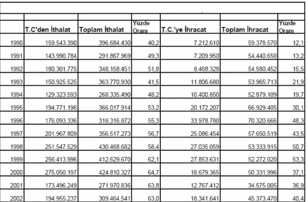 TABLO - 4  Türkiye ile Dış Ticaret 