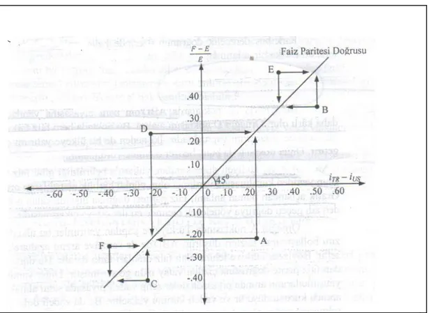 Grafik 1. Faiz Paritesi Doğrusu 