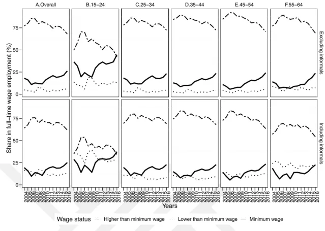 Figure 3.2: Share of minimum wage workers by age-cohort