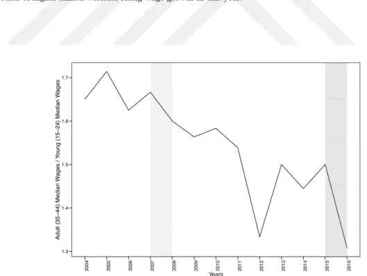 Figure 3.7: Median wage within 35-44 group/ median wage within 15-24 group