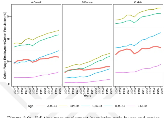 Figure 3.9: Full time wage employment/population ratio by age and gender