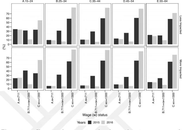 Figure 4.3: Change in the proportion of workers with various wage status by