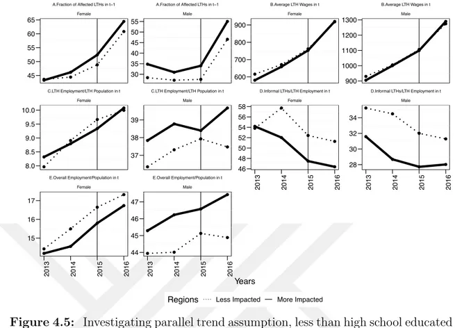 Figure 4.5: Investigating parallel trend assumption, less than high school educated workers