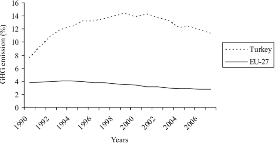 FIGURE 1 Percentage of waste-based GHG emissions in Turkey and Europe.