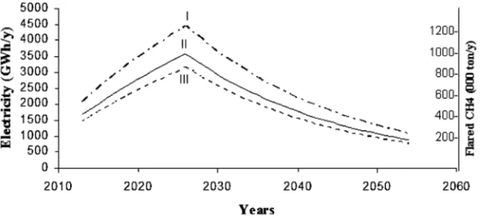 FIGURE 2 Annual electricity generation and amount of CH 4 flared in each scenario.