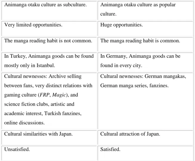 Table 3  Comparative table of animanga fandom in Istanbul and Berlin