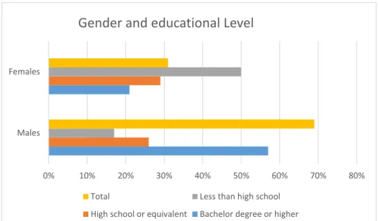 Figure 4.1: Gender and educational level 
