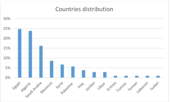 Figure 4.2: Country Distribution (Results of questions 3) 