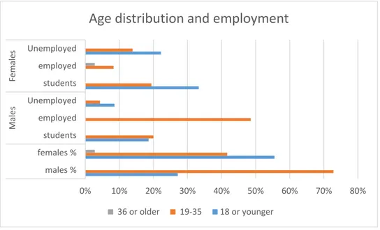 Figure 4.3: Age and working status among the participants (Results of questions  1, 2 and 5)  