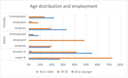 Figure 4.3: Age and working status among the participants (Results of questions  1, 2 and 5)  