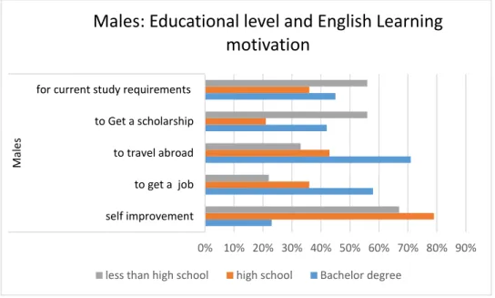 Figure 4.4: Males: Educational level and English Learning motivation 