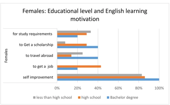 Figure 4.5: Females; Educational level and English learning motivation 