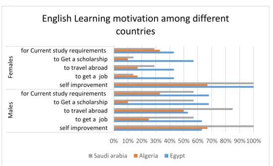 Figure 4.6: English learning motivation among different countries (Results of questions  1, 3 and 15) 