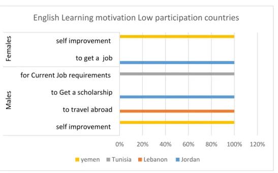 Figure 4.7: English learning motivation among low participation countries (Results of  questions 1, 3, and 15) 
