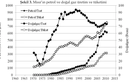Şekil 3. Mısır’ın petrol ve doğal gaz üretim ve tüketimi p ğ g