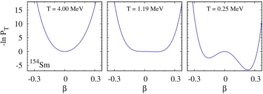 Figure 10. − ln P T (β, γ = 0) in Eq. (19) as a function of axial deformation β for 154 Sm at three temperatures
