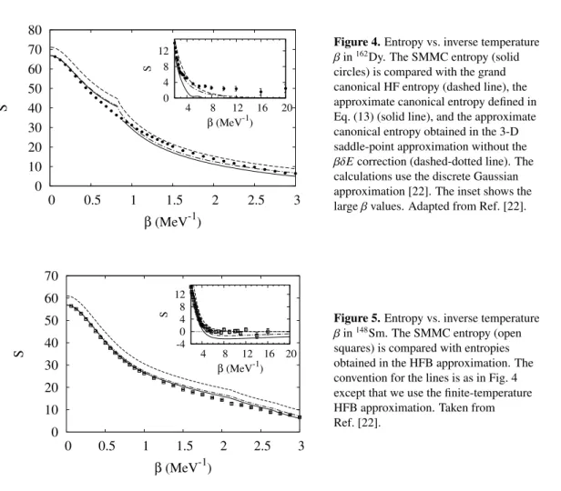 Figure 4. Entropy vs. inverse temperature β in 162 Dy. The SMMC entropy (solid