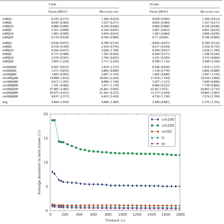 Fig. 6. Solution quality over time for P ARAMS .200.9.3 (CMSTP). One data-point for each timeout value