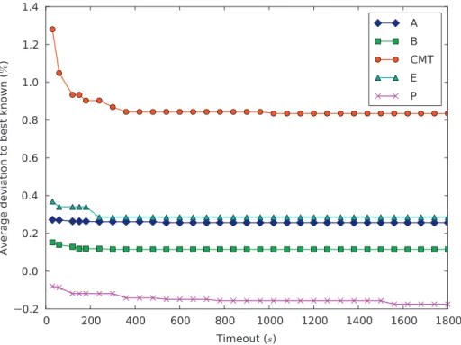 Fig. 2. Solution quality over time for S PLIT .200.9.25% (CVRP). One data-point for each timeout value