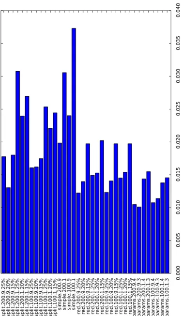 Fig. 5. Comparison among the CMSTP candidates. Bars denote the median of the relative deviation between the solution returned by the candidate and the optimal (or best known) solution.