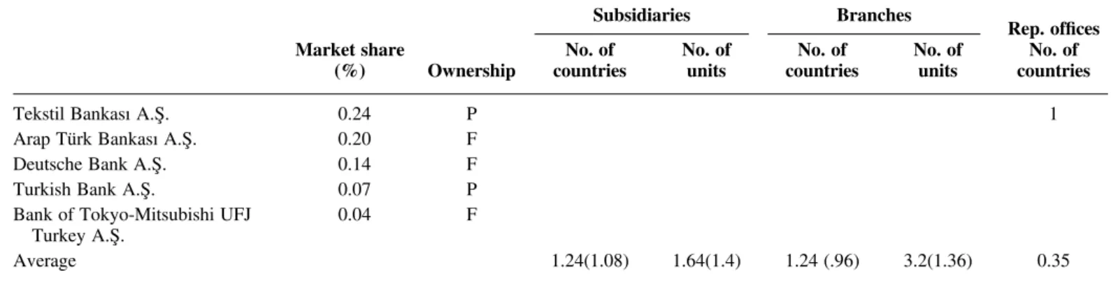 Table 1. (Continued ) Subsidiaries Branches Rep. offices Market share (%) Ownership No