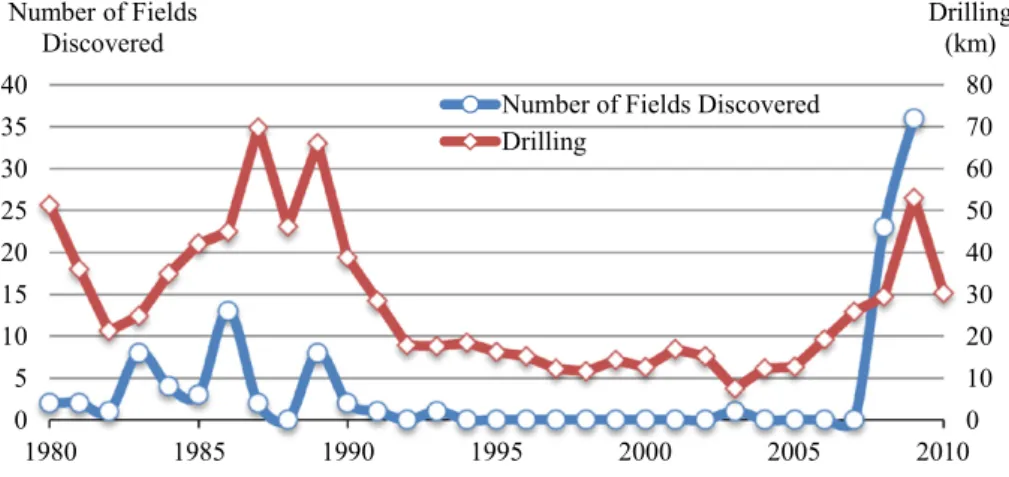 Fig. 3. Field discoveries vs. drilling activities, 1980–2009.
