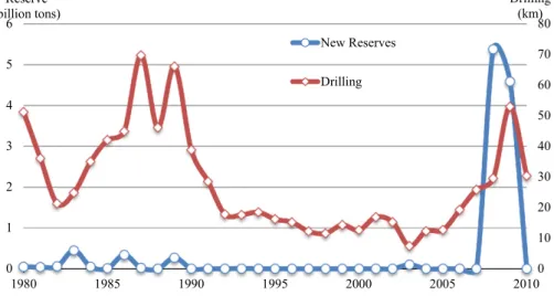 Fig. 4. Reserve development vs. drilling activities, 1980–2009.