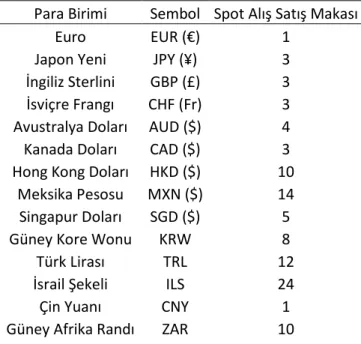 Tablo 4 Çeşitli Para Birimleri Alış Satış Makasları Genişliği 
