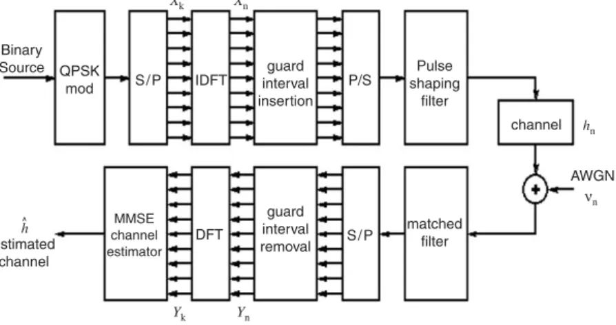 Fig. 1. OFDM system block diagram.