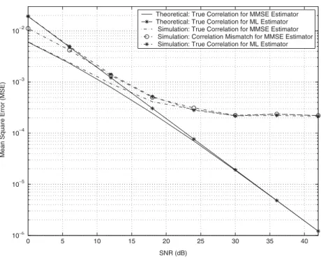 Fig. 4. Effects of correlation mismatch on MSE.