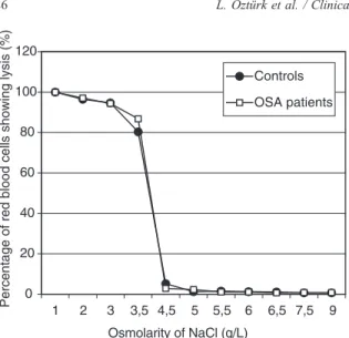 Fig. 1. Osmotic fragility curves of OSA patients and control subjects. Heparinized venous blood (0.01 ml) was added into tubes with increasing concentration of buffered salt solution (pH 7.4)