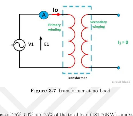 Figure 3.7 Transformer at no-Load