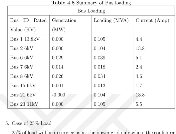 Table 4.8 Summary of Bus loading Bus Loading Bus ID Rated Value (KV) Generation(MW)