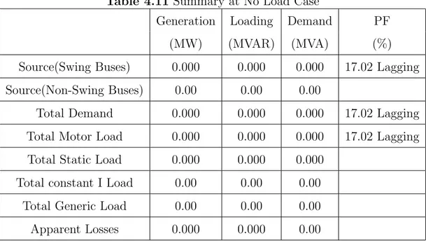 Table 4.11 shows the summary where both the motor load and the static load are zero with 17.02% PF lagging