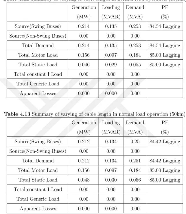 Table 4.12 Summary of varying of cable length in normal load operation (100km) Generation Loading Demand PF
