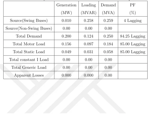 Table 4.14 Summary of Addition of wind turbine in normal load operation Generation Loading Demand PF