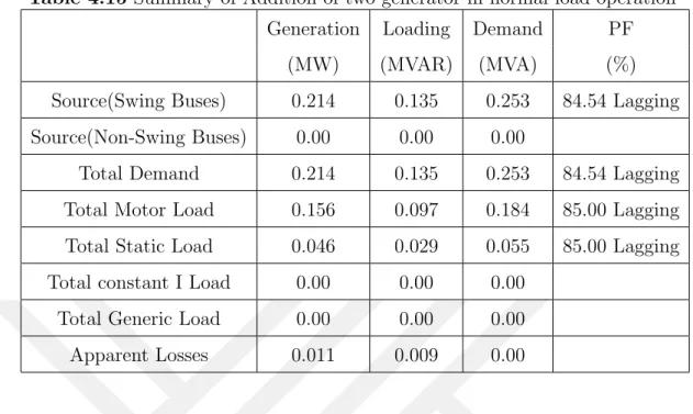Table 4.15 Summary of Addition of two generator in normal load operation Generation Loading Demand PF