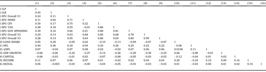 Table 3 Correlations. (1) (2) (3) (4) (5) (6) (7) (8) (9) (10) (11) (12) (13) (14) (15) (16) (1) LLP 1 (2) LLR 0.45 1 (3) EPU Overall V1 0.24 0.11 1 (4) EPU NEWS 0.11 0.02 0.71 1 (5) EPU CPI 0.30 0.17 0.75 0.22 1 (6) EPU TAX 0.28 0.18 0.55 0.01 0.86 1