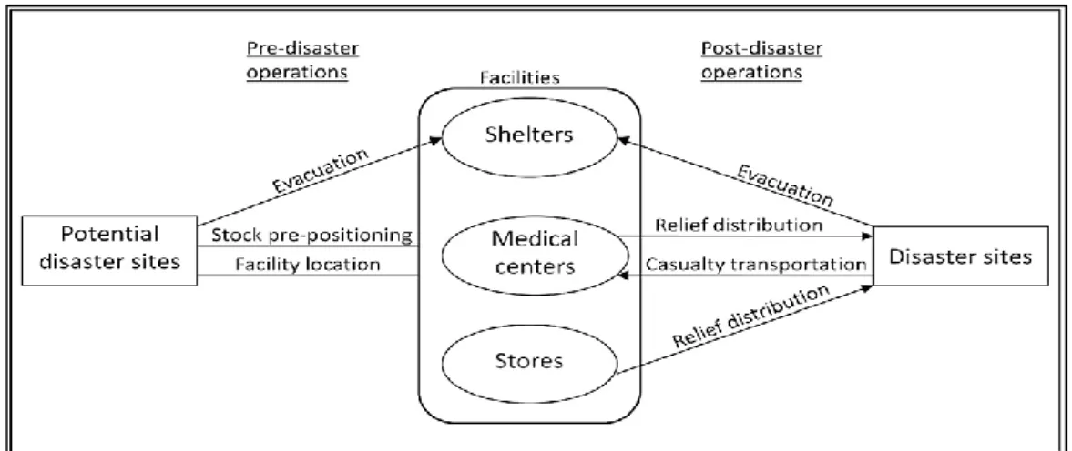 Figure 2.1: Operations of disaster management 