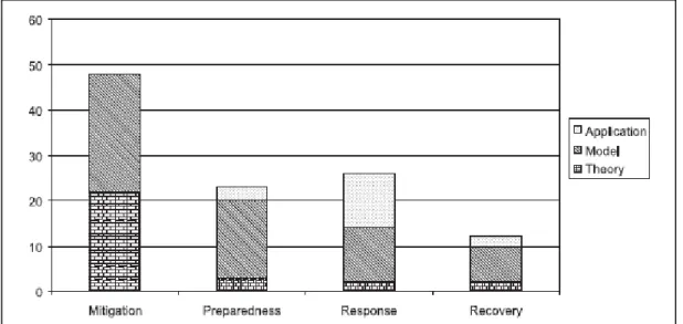 Figure 2.2: Stages of disaster operations management and distribution of research contribution 