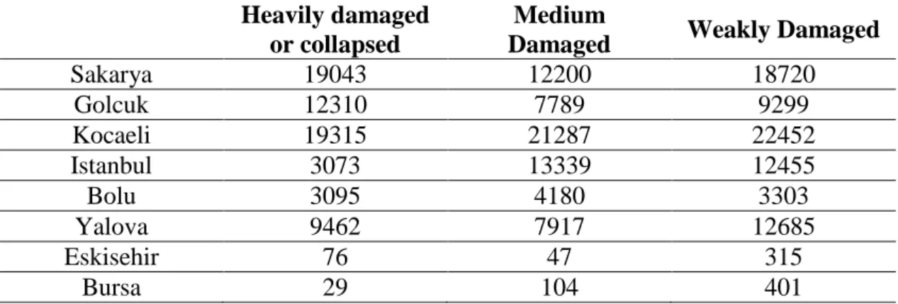 Table 3.2: Number of damaged buildings during 1999 earthquake 