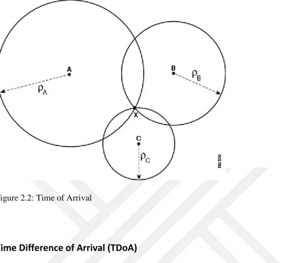 Figure 2.3: Time Difference of Arrival 