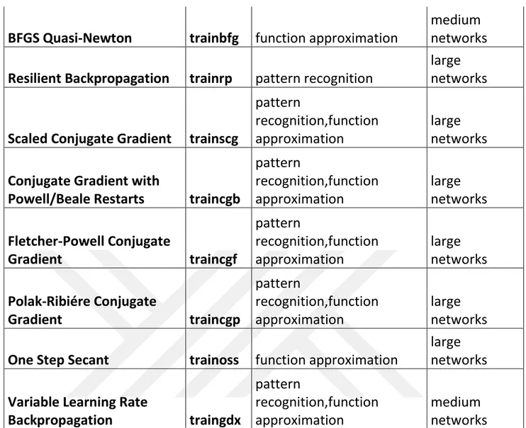 Table 3.1: Training algorithms comparison  