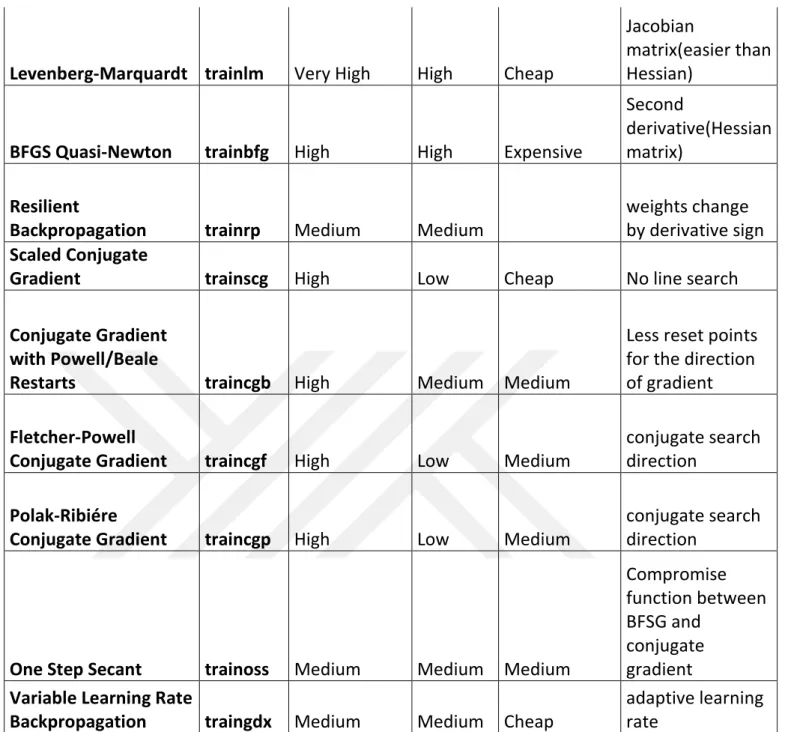 Table 3.2: Training algorithms performances   
