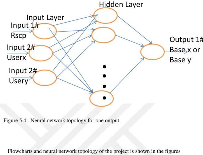Figure 5.4:  Neural network topology for one output 