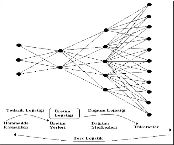 Şekil 3.4 Tipik Bir Lojistik Ağı  Kaynak: Coyle, J.J., Bardi, E.J., Langley, C.J. 1992:8