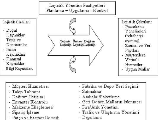 Şekil 3.5 Lojistik Yönetim Bileşenleri 