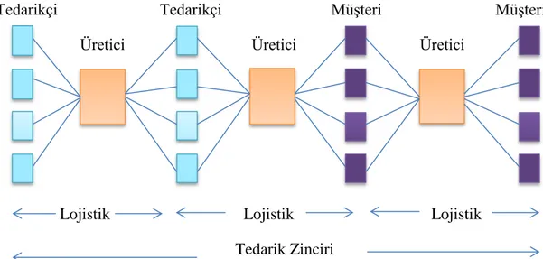 Şekil 3.6 Lojistik ve Tedarik Zinciri İlişkisi       Kaynak: Tunç, N.B. 2006.  