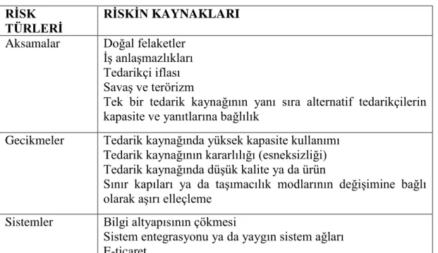 Tablo 3.4 Risk Türleri ve Kaynakları  RİSK 