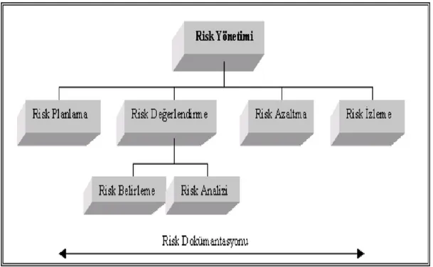 Şekil 4.1 Risk Yönetimi Temel Faaliyetleri  Kaynak: Başarır, M. 2006:8. 